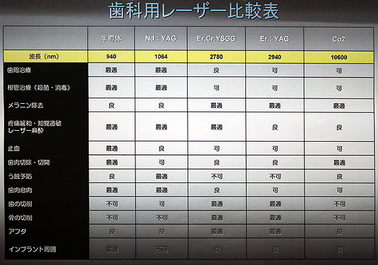 歯科用レーザー比較表